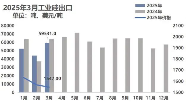 3月份硅产业进出口分析