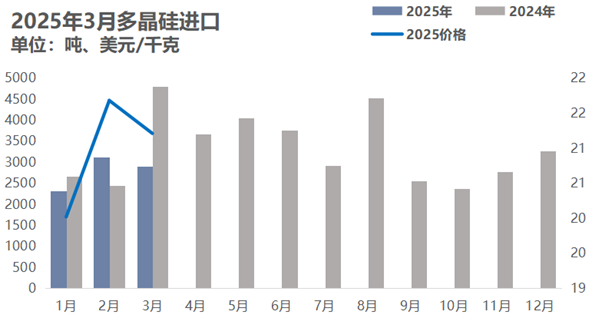 3月份硅产业进出口分析