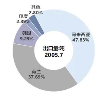 3月份硅产业进出口分析