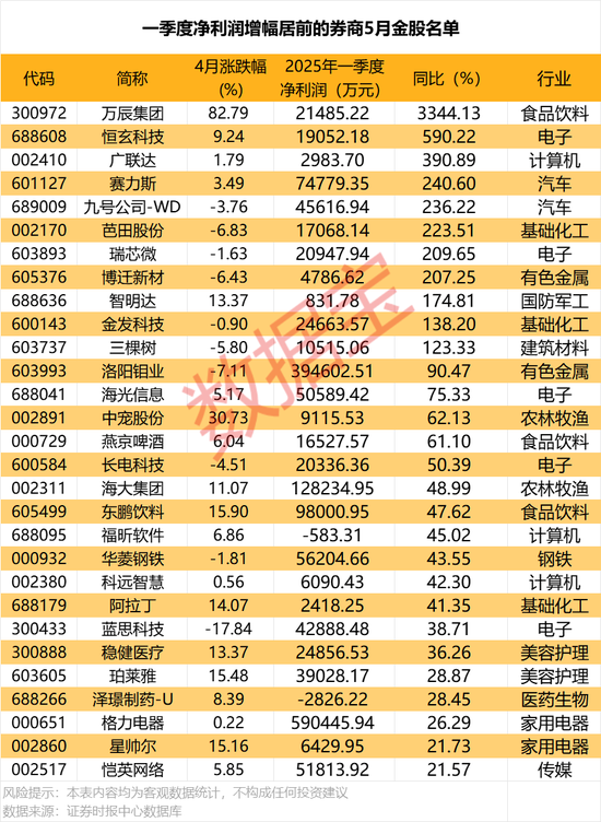 5月金股曝光！最高增超3344%，11股业绩翻番